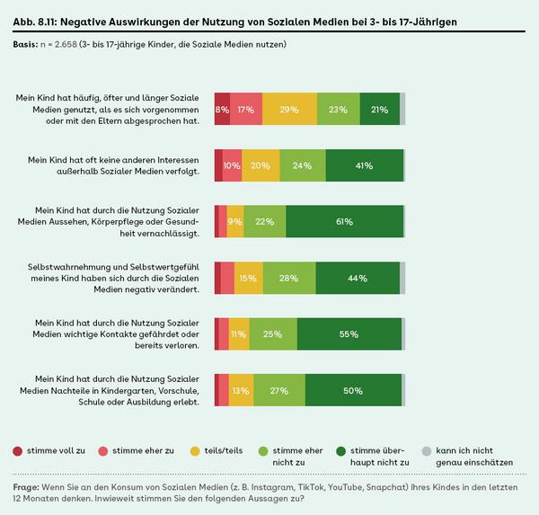 Grafik: Negative Auswirkungen von Medienkosum auf Kinder